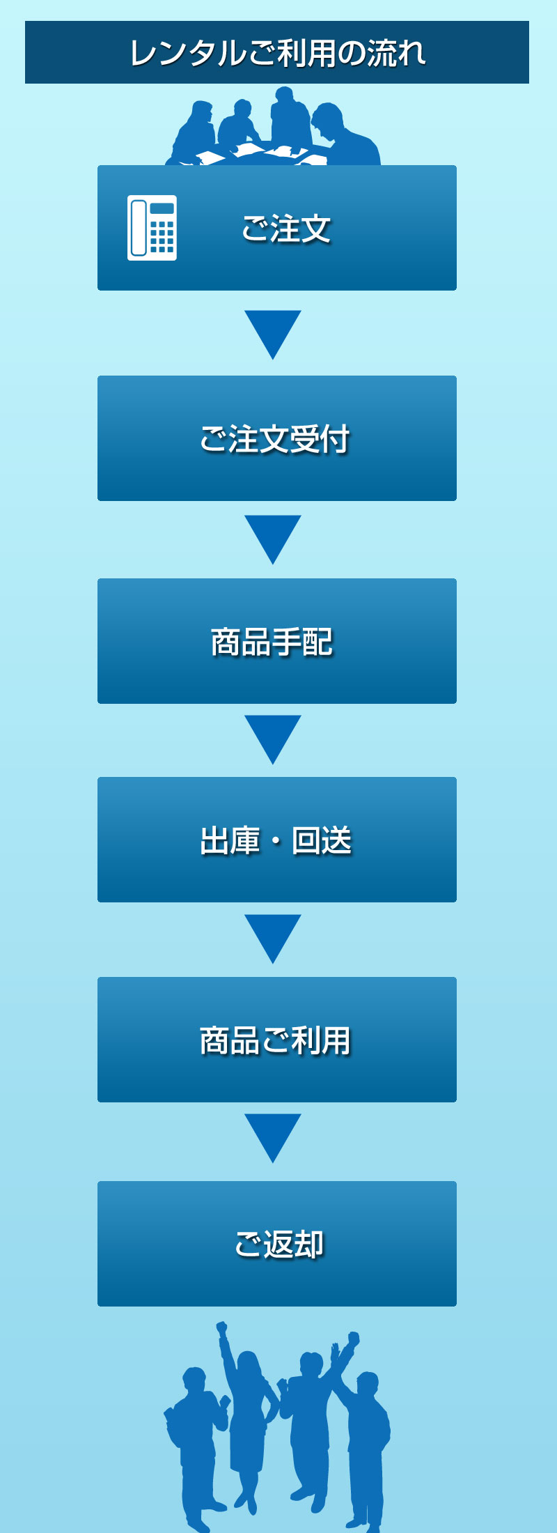 レンタルご利用の流れ